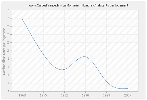 La Monselie : Nombre d'habitants par logement